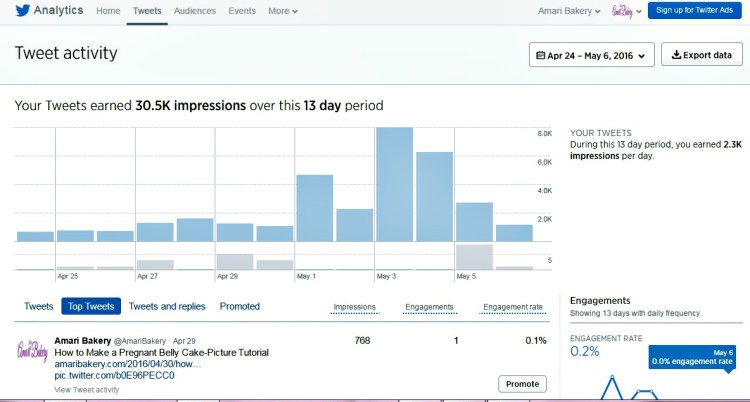 'Tweet Activity' will give you lots of insight & results on your posting eforts